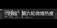 “苏超”第六轮微博热度排行：南京居首�，苏州第二�，常州第三