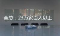 全总：23万家百人以上企业建立了工会组织
