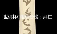 世俱杯C组积分榜
：拜仁两战全胜提前出线，本菲卡、博卡争另一晋级名额