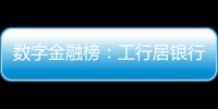 数字金融榜：工行居银行之首，友邦列险企最尾