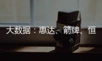 大数据：惠达、箭牌、恒洁	、九牧等品牌哪方面最受消费者欢迎