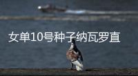 女单10号种子纳瓦罗直落两盘强势横扫晋级
，前两轮仅丢7小局