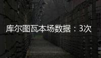 库尔图瓦本场数据
：3次扑救丢4球，14长传5成功 获评6.7分