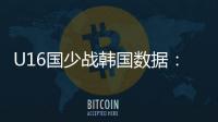 U16国少战韩国数据：射门控球率角球均领先，射正数7:10稍落后