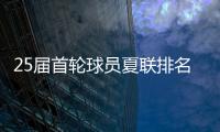 25届首轮球员夏联排名，前三均已完成首秀
，杨瀚森跻身提名榜单